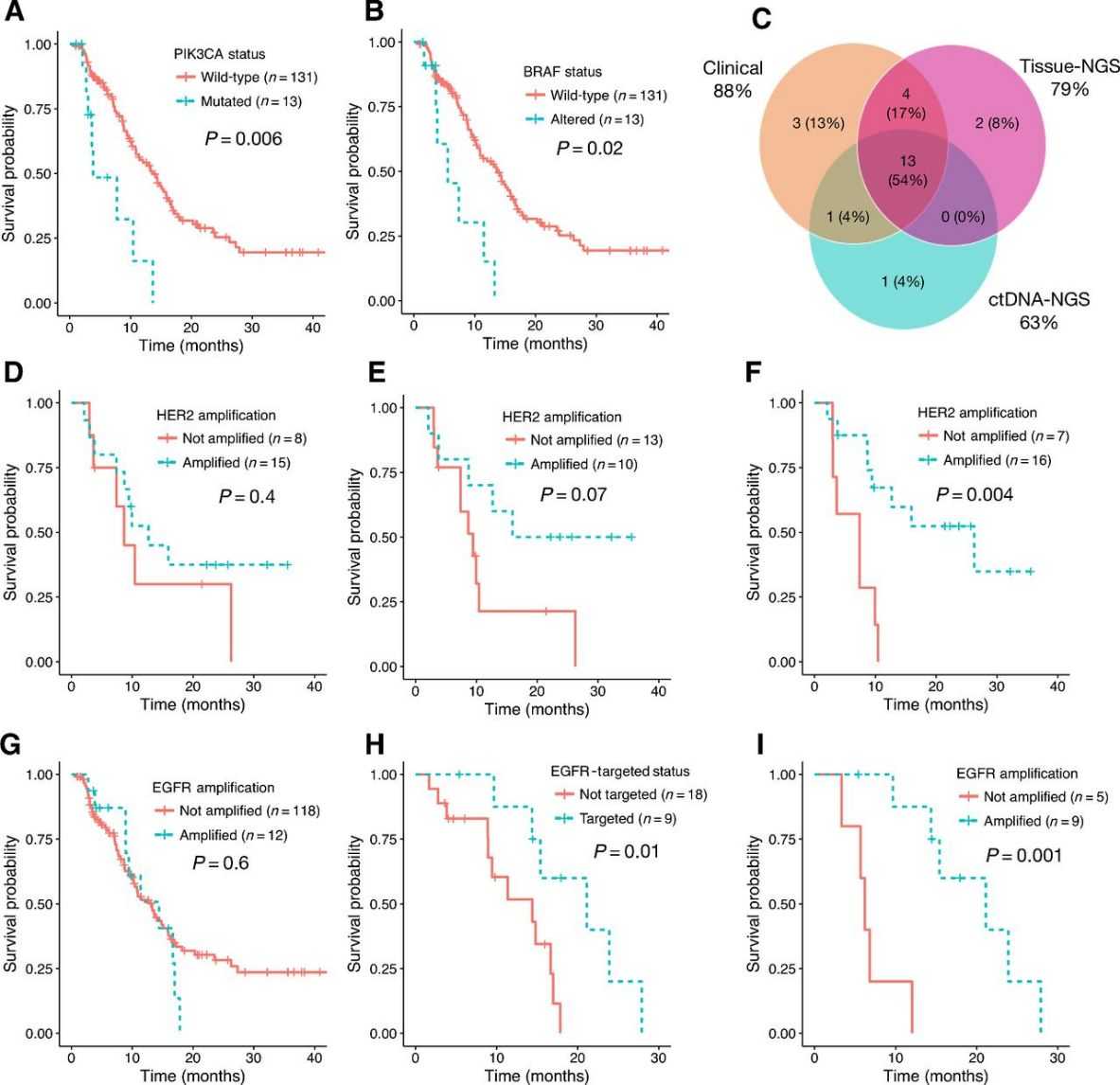 Fig 4. Survival analysis of untreated stage IV GEA patients based on specific genetic alterations (GA). (Maron et al., 2019)