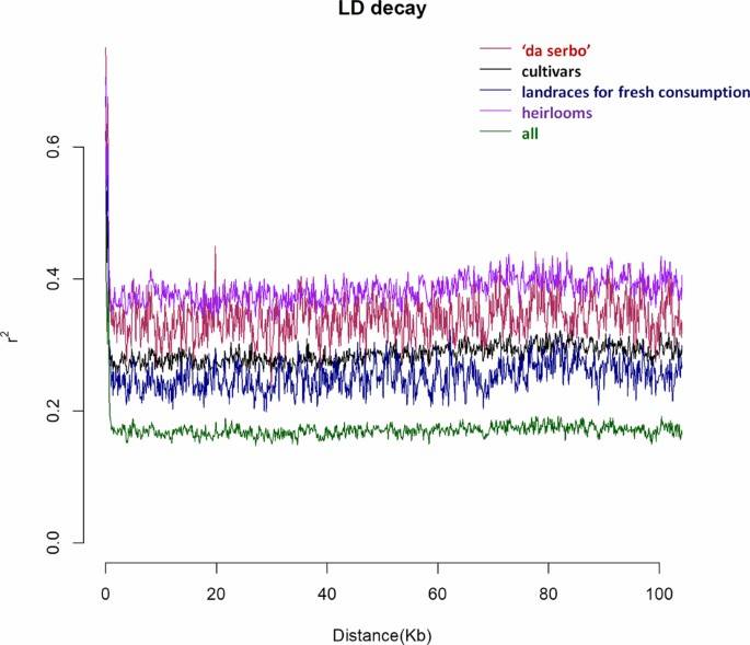 Linkage disequilibrium (LD) decay and comparison.