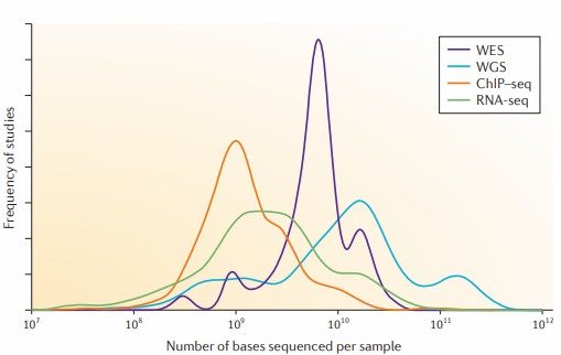 Recommended sequencing depths for various applications. (Sims, D, et al., Nat Rev Genet, 2014)