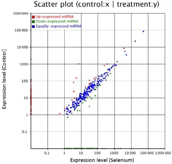 Figure 2. Small RNA expression profiles in control and Se-treated callus of A. chrysochlorus. (Cakir et al., 2016)