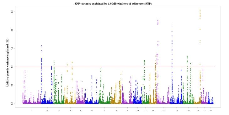 Figure6 Manhattan plot of the GWAS Analysis of Surviving Piglet Number Trait