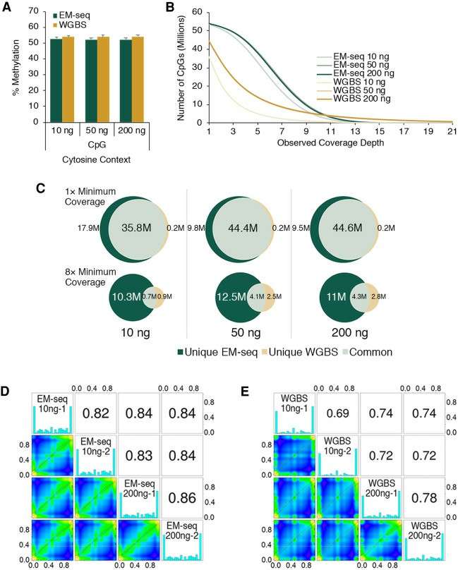 EM-seq demonstrates a remarkable level of uniformity in GC coverage (Vaisvila et al., 2021)