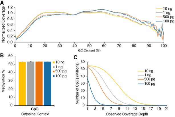 EM-seq libraries with low DNA input amounts (Vaisvila et al., 2021)