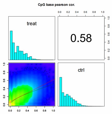 Correlation analysis of sequencing samples.