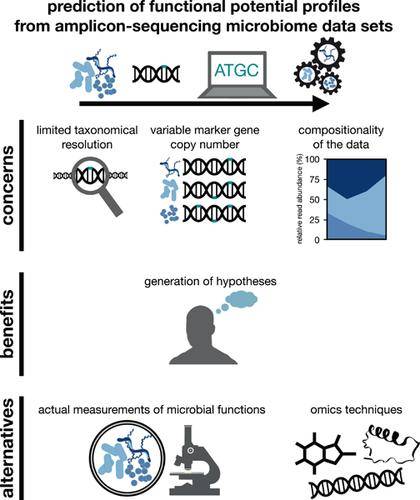 Predicting functional potential from microbiome taxonomic profiles generated by short-read amplicon sequencing.