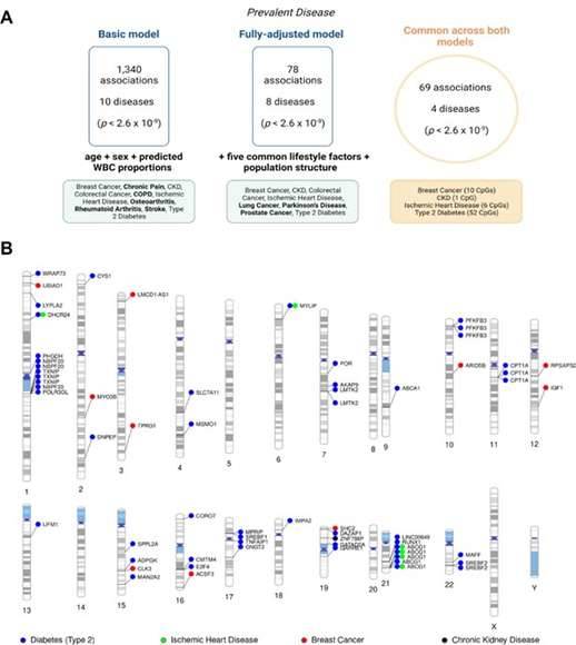 Epigenome-wide association studies on 14 prevalent disease states in Generation Scotland.