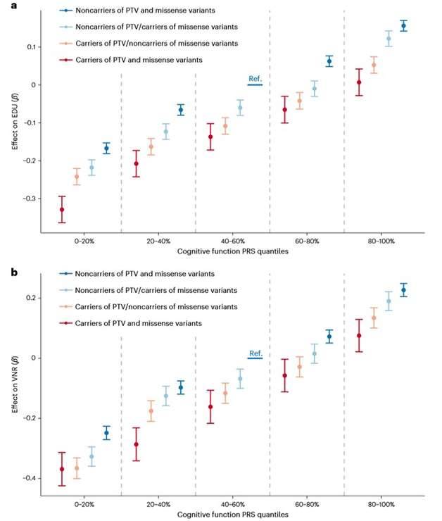 Exome Sequencing Reveals Gene Mutations on Adult Cognitive Function