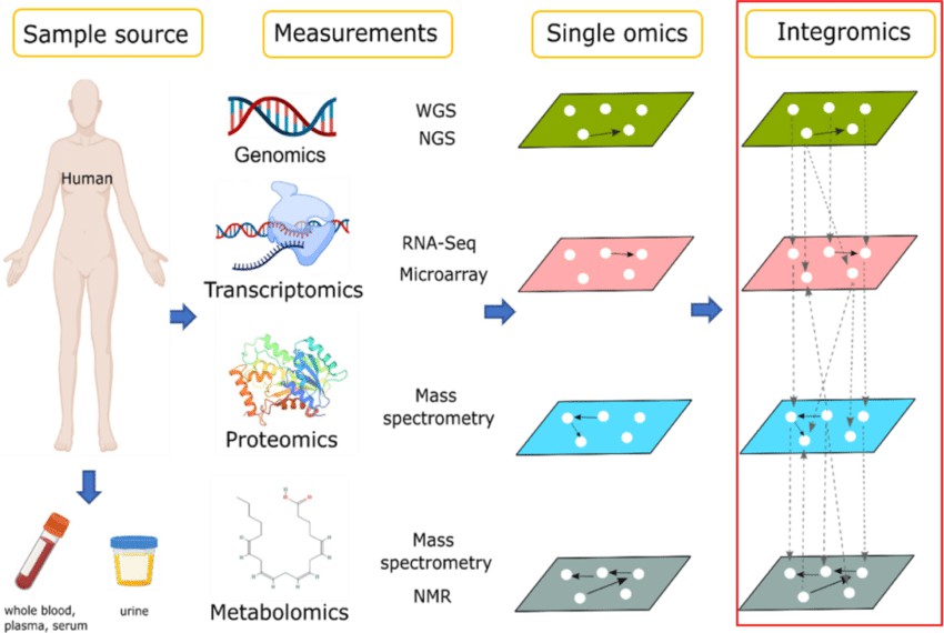 Multi-omics approach to the discovery of monitoring biomarker