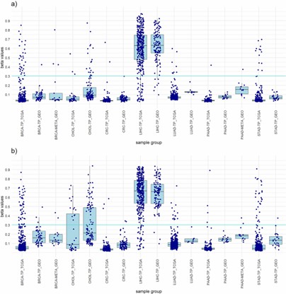 Boxplots illustrating the distribution of highest beta values for all samples in the LIHC panels from both methods, comparing the TCGA and GEO datasets. (Draškovič, T., et al., 2024)