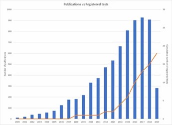 Annual publications on cancer epigenetic biomarkers versus the cumulative number of registered DNA methylation-based IVDs. (Locke, Warwick J., et al., 2019)