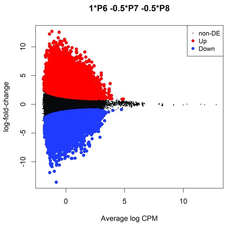 Figure 2. MD plot showing the log-fold-change of the methylation level and average abundance of each CpG site.