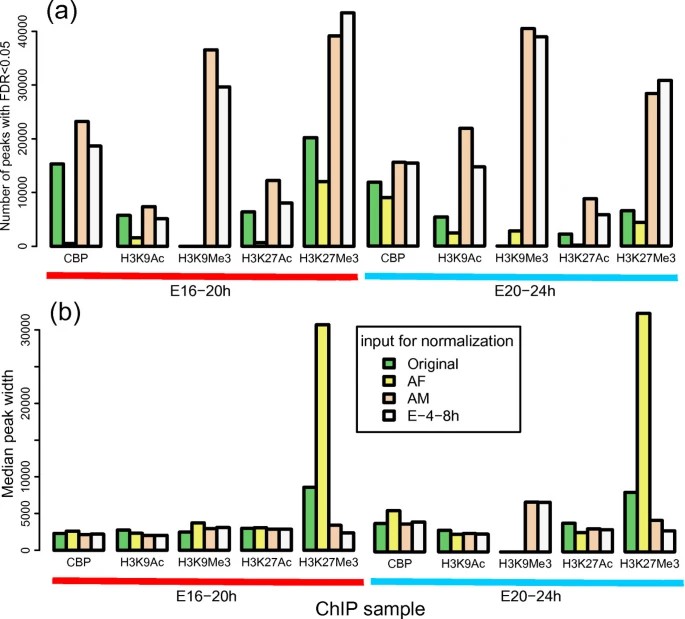 Figure 2. Effect of normalization with different INPUT-seq on ChIP-seq peak calling.
