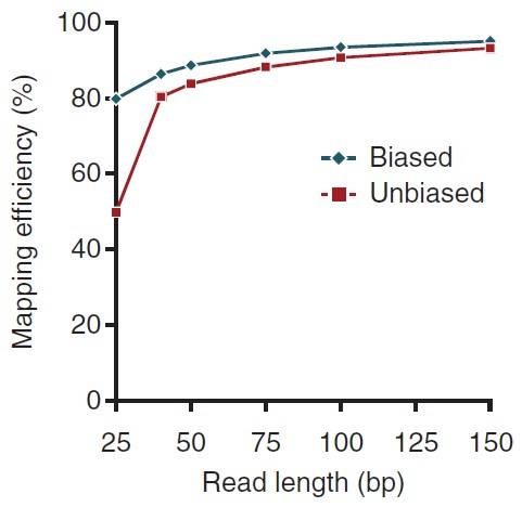 Figure 4. Performance of methylation-aware mapping (biased) and unbiased mapping for methylation sequencing data.