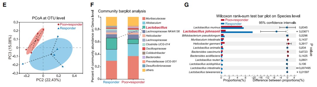 Visualization of significant microbial species identified from full-length 16S rRNA data analysis.