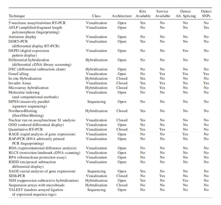 Other Gene Expression Profiling Methods