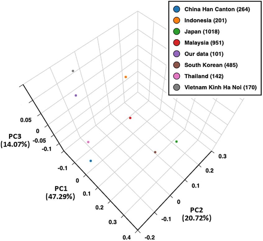 Figure 1. LD plot based on asymmetric linkage disequilibrium (ALD) measures for HLA genes.