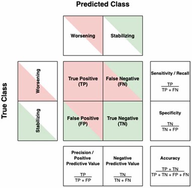 The confusion matrix and its associated metrics. (Denissen, Stijn, et al., 2021)
