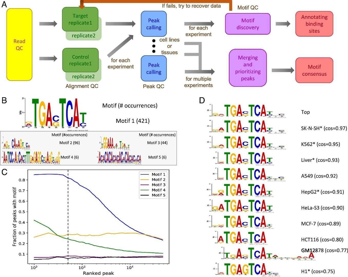 Computational pipeline and method for selecting the top PWMs of a TF from individual experiments and the top PWM across multiple experiments.