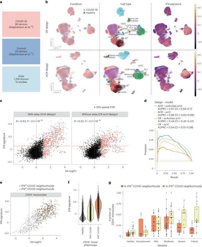 Detection of cell states associated with COVID-19 in a case-control cohort with a healthy atlas.