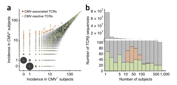 Fig 1. Detection of CMV-related TCRβ sequences. (Emerson et al., 2017)