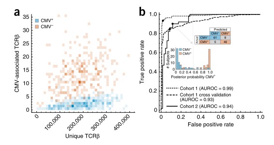 Fig 2. Diagnostic potential of CMV-associated TCRβ incidence for CMV serostatus. (Emerson et al., 2017)