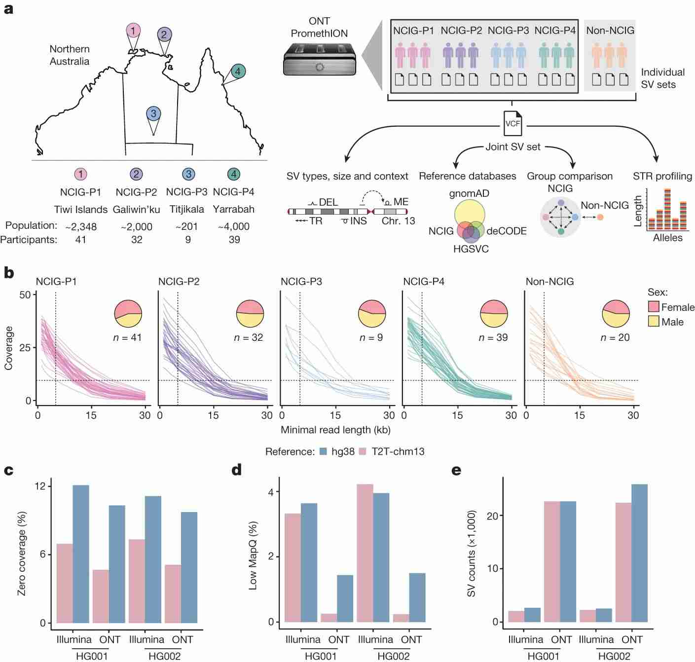 Fig. 1 Long-read sequencing among Indigenous Australian communities. (Reis et al., 2023)