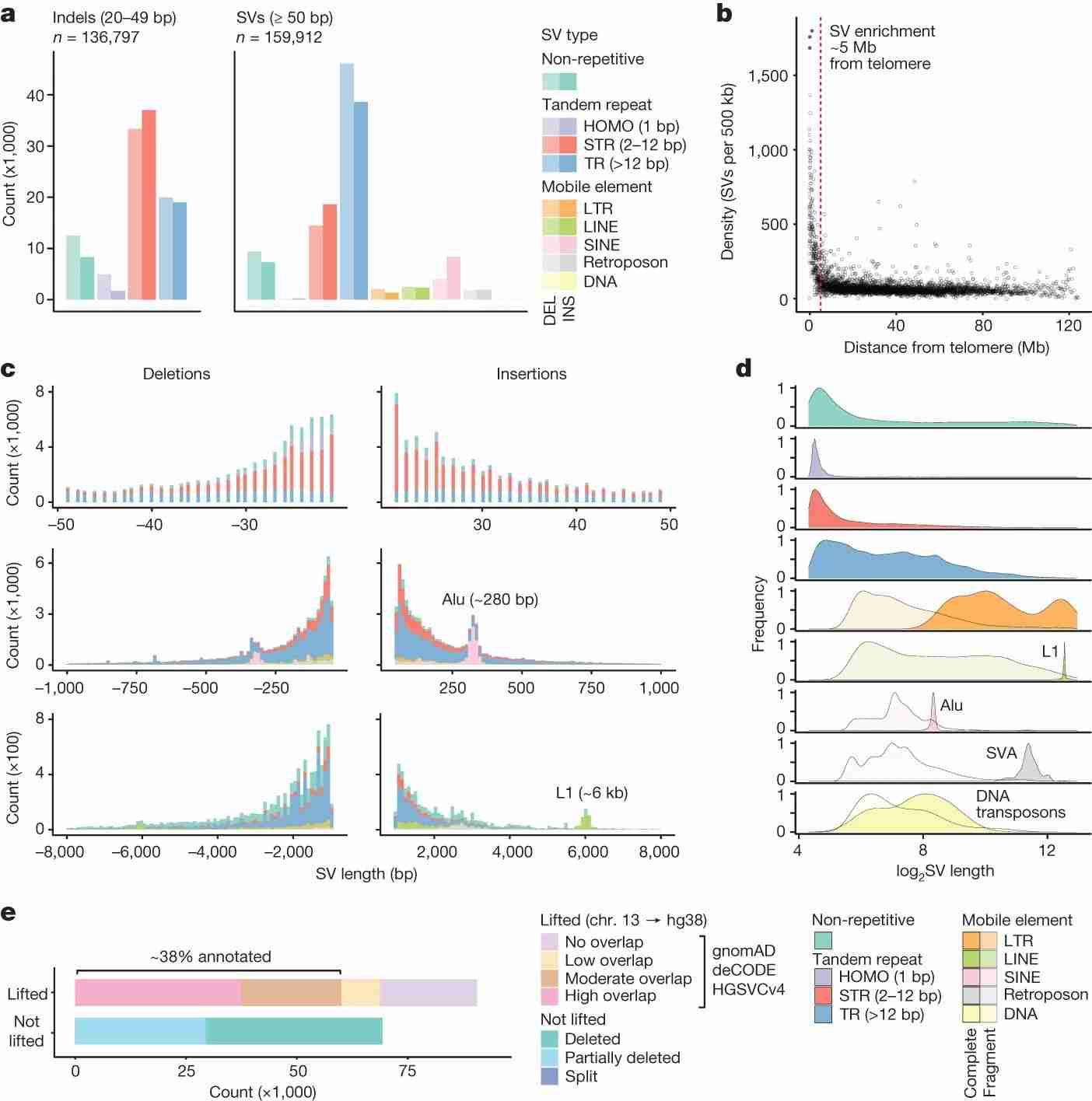 Fig. 2 Genomic structural variation landscape. (Reis et al., 2023)