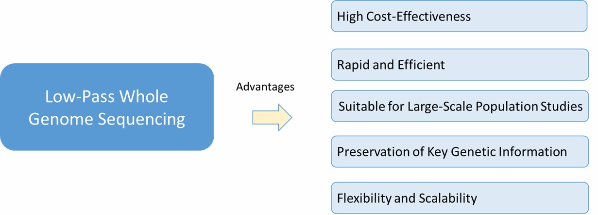 Key Benefits of Low-Pass Whole Genome Sequencing.