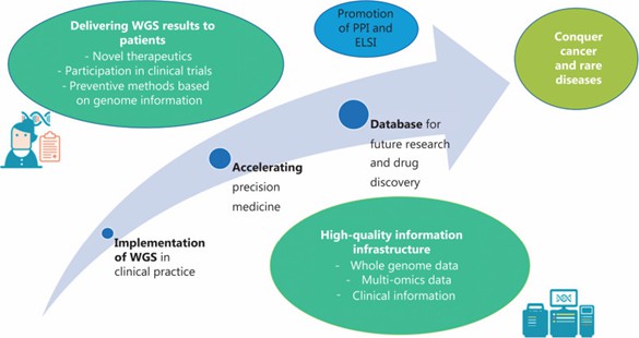 Summary of Japans Action Plan for Whole Genome Analysis of Cancer and Rare/Intractable Diseases WGS Initiative. Yuki Katsuya, 2024
