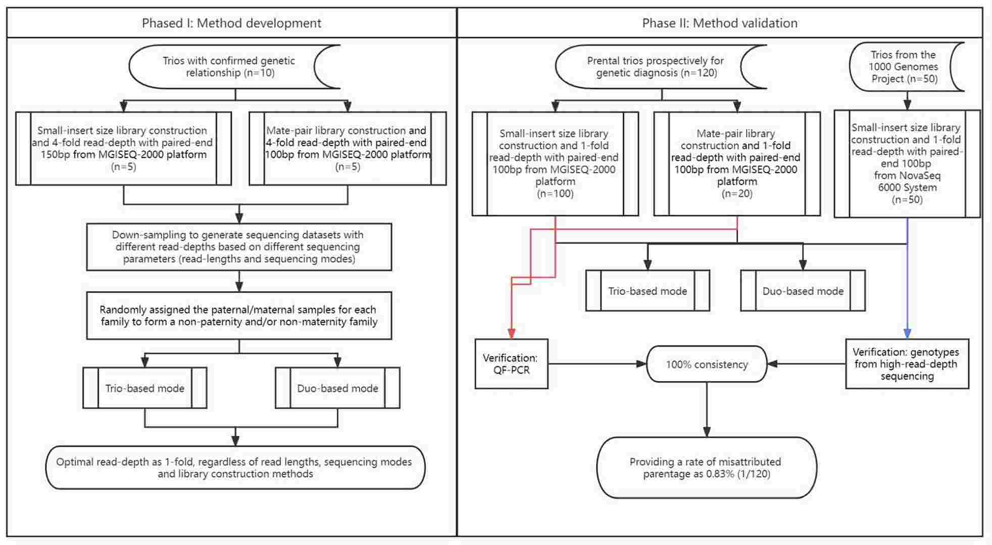 Method development and evaluation workflow using low-pass genome sequencing for paternity testing. (Li, Keying, et al., 2023)