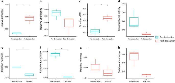 Richness, abundance, and transcriptional activities of host-associated vOTUs.