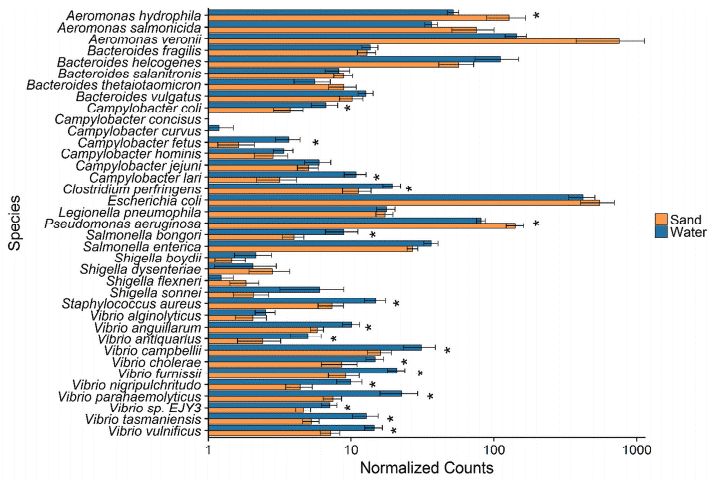 Figure 4. Differential abundance of many pathogens between beach environments. (Mohiuddin et al., 2017)