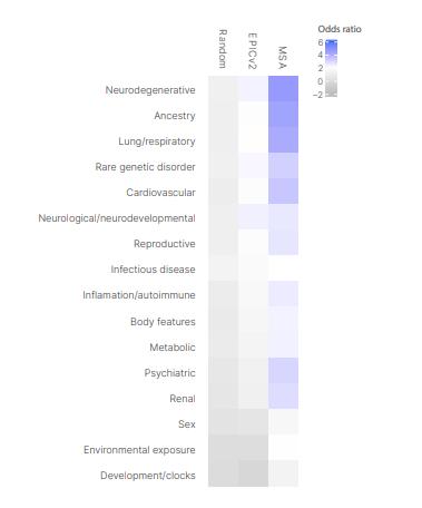 Figure 2 Markers on the Infinium Methylation Screening Array are highly enriched in known trait-associated CpGs across diverse trait types