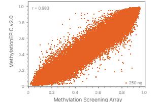 Figure 3 Infinium Methylation Screening Array performance