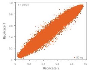 Figure 3 Infinium Methylation Screening Array performance