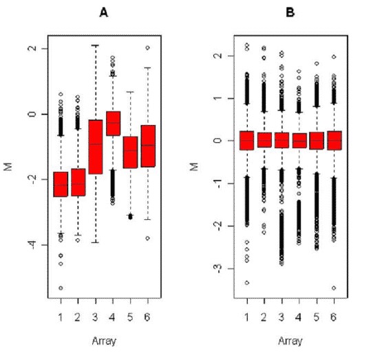 Figure 3. Boxplots illustrating the distribution of M values across 6 arrays hybridized in the same experiment, before (left) and after (right) scale normalization (Corporation H P. 2004).