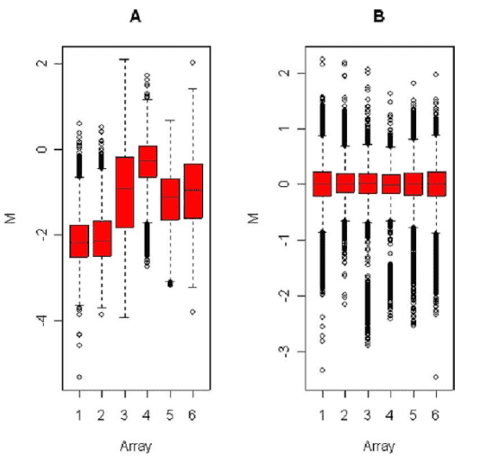 Microarray Data Analysis Pipeline