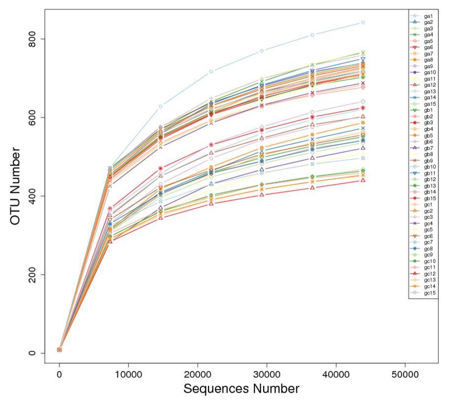 Figure 3: Dilution Curve