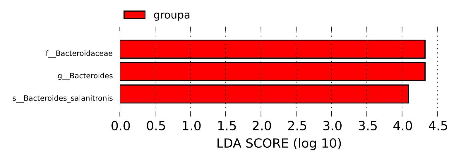 Figure 6: LDA value distribution histogram