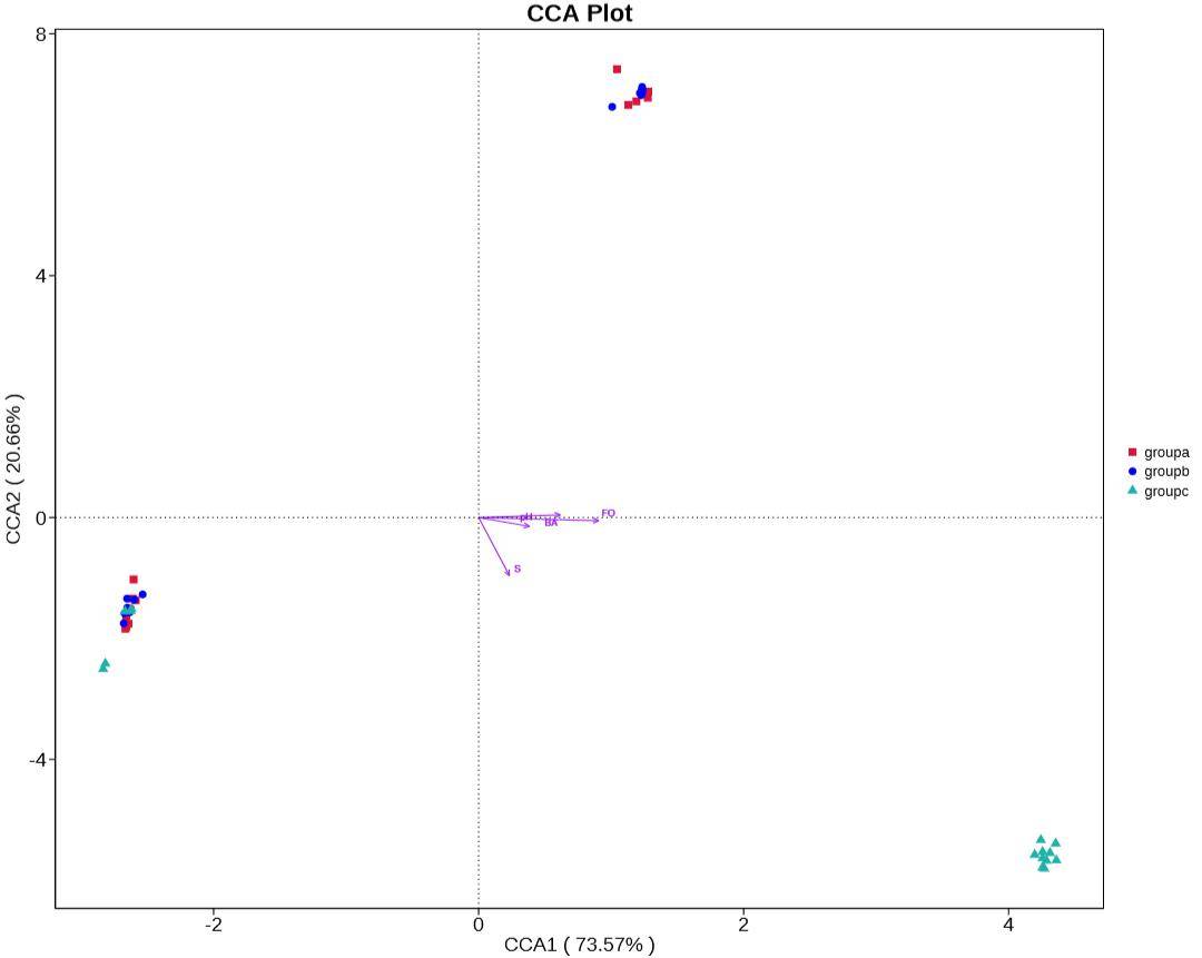 Figure 8: Canonical Correspondence Analysis (CCA) Plot