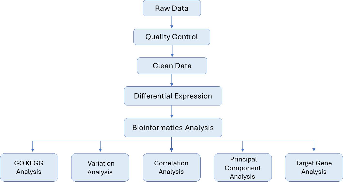 The Data Analysis Pipeline of MicroRNA Expression Profiling Microarray.