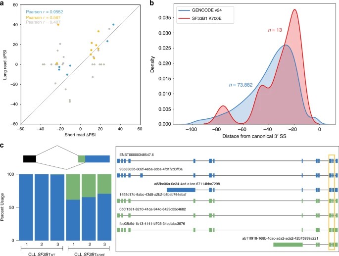 Fig. 2: Concordance of alternative 3' splicing patterns between nanopore-sequencing data and short-read data, highlighting increased splicing complexity. (Tang et al., 2020)