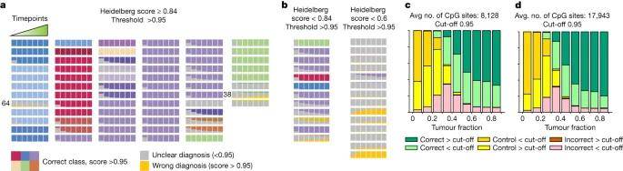 Classification performance over time on nanopore runs simulated from paediatric CNS tumour methylation arrays.