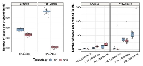 Figure 2. Genome completeness analysis using long-read sequencing. ( Negi .2025)