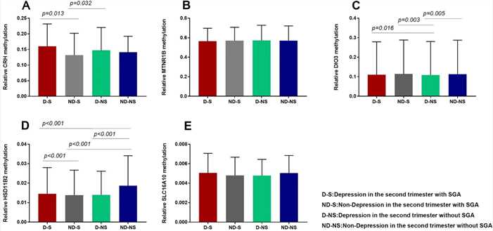 Figure 2. Comparative analysis of methylation levels in placental genes (CRH, HSD11β2, DIO3, SLC16A10, and MTNR1B) across four groups. (Yang et al., 2022)