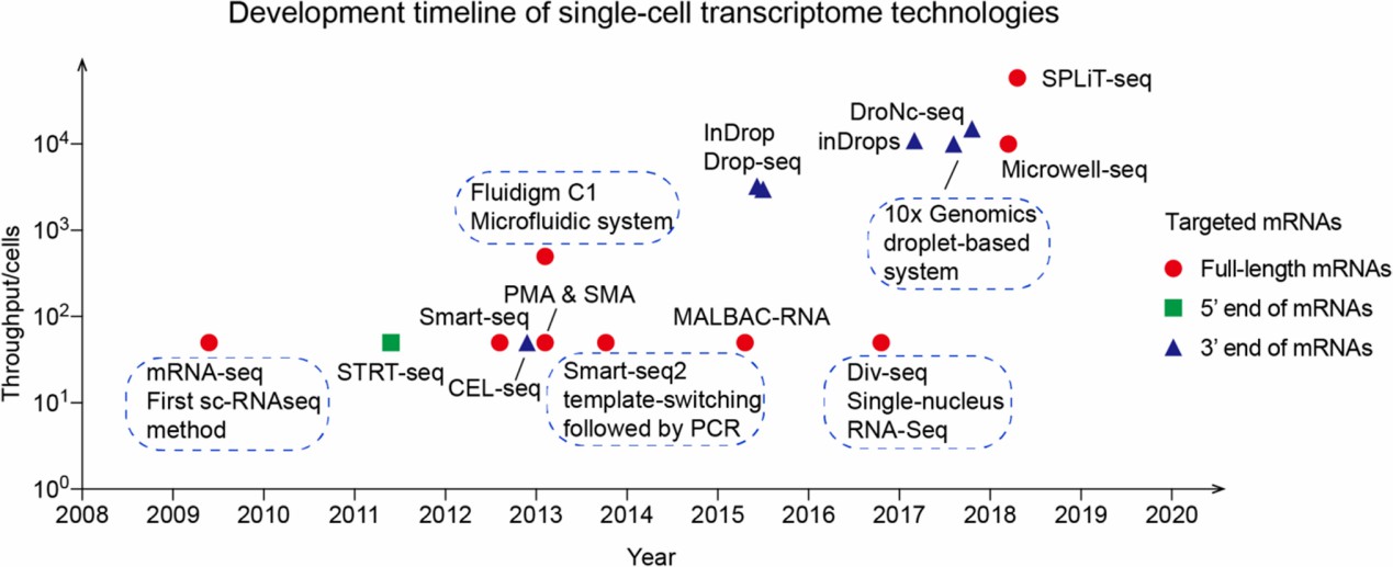 Timeline showcasing the evolution of single-cell transcriptome technologies