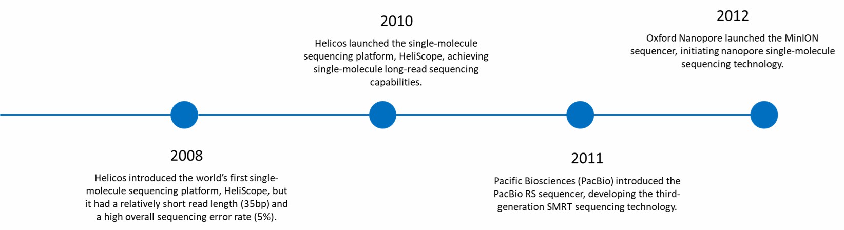 PacBio vs Oxford Nanopore: Which Long-Read Sequencing Technology is Right for Your Research