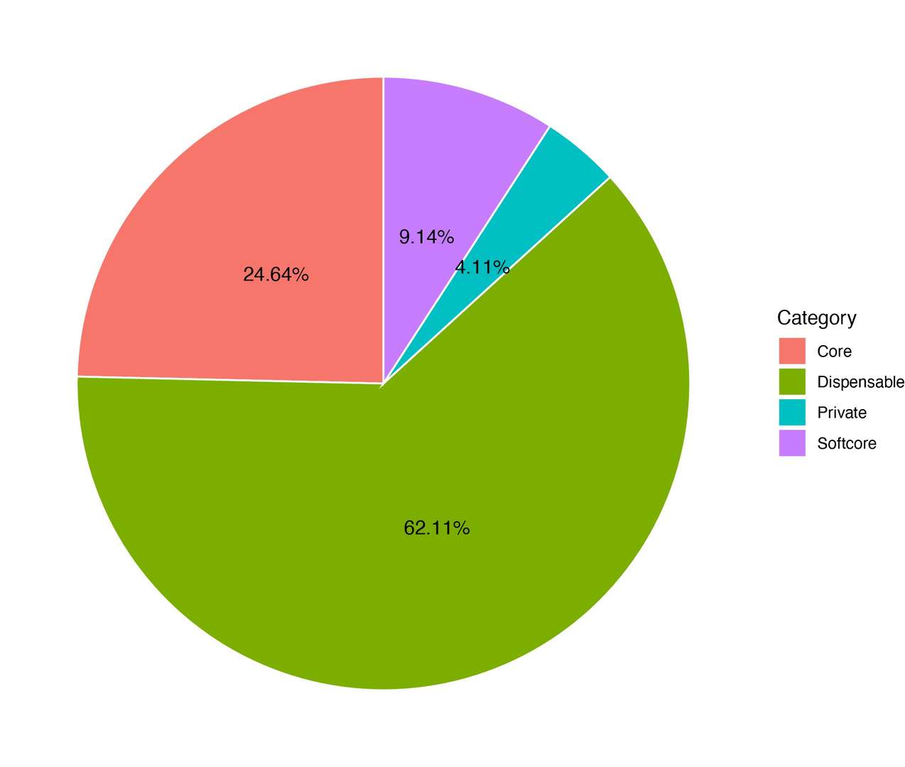 The proportion of genes in each category.