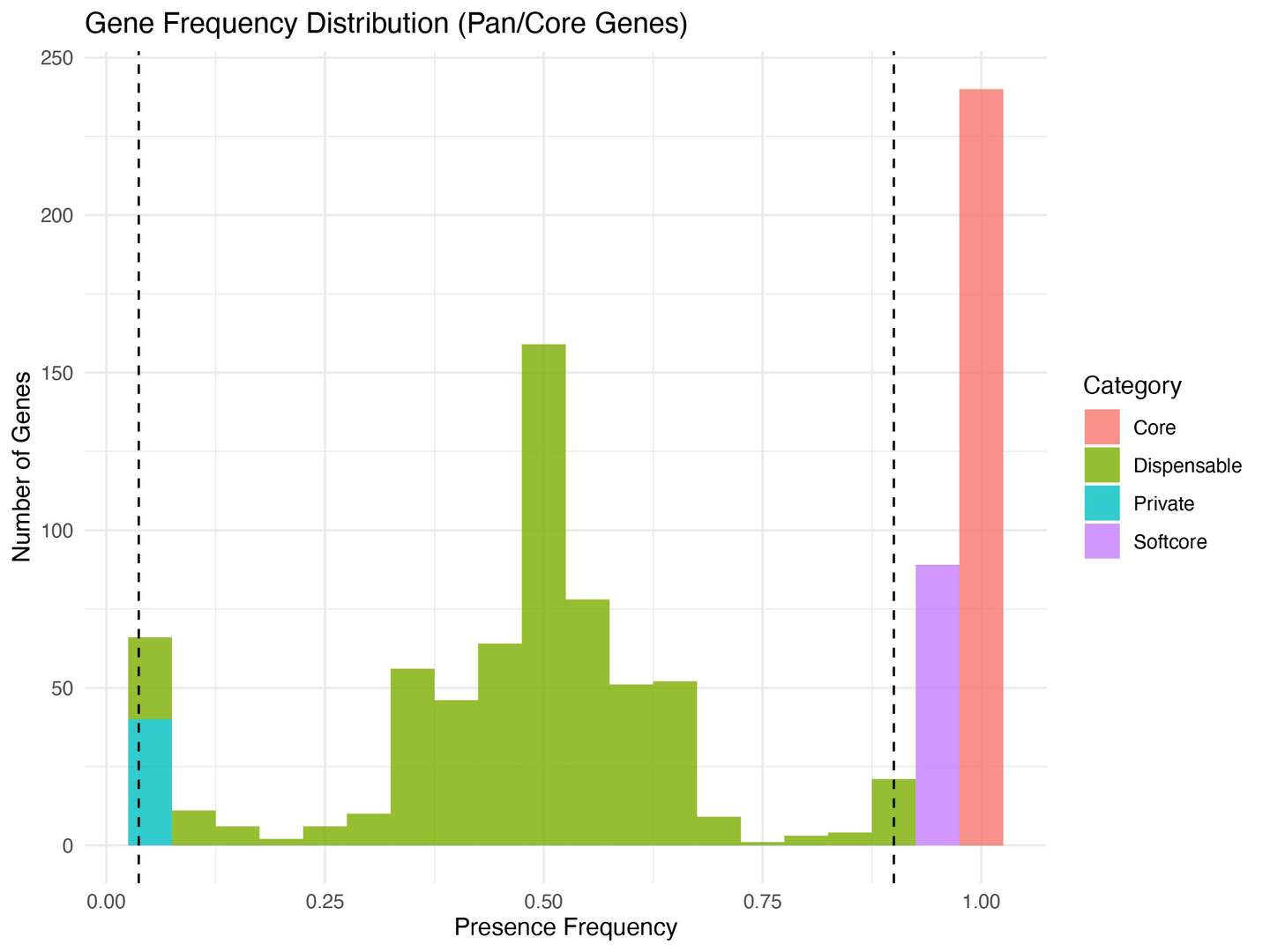 The distribution of gene presence frequencies.