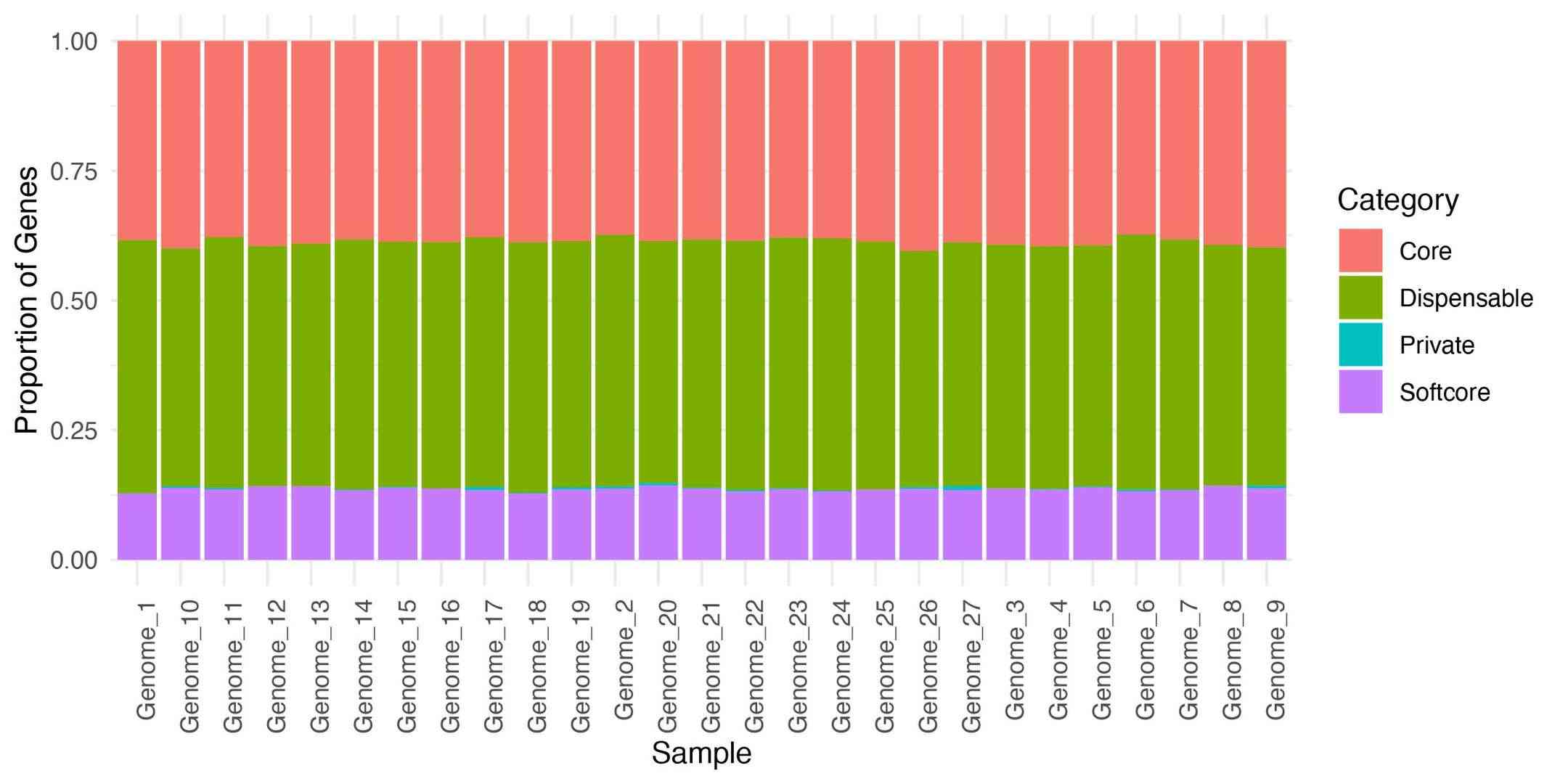 Gene category composition across individual genomes.